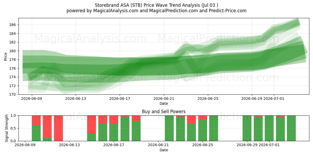  Storebrand ASA (STB) Support and Resistance area (02 Jul) 