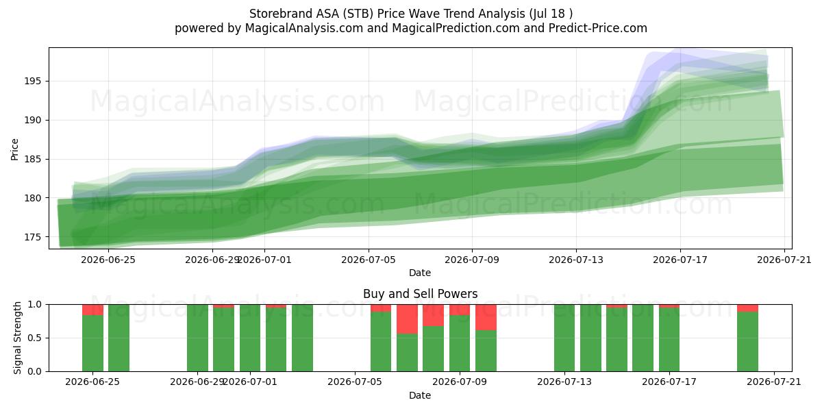  Storebrand ASA (STB) Support and Resistance area (17 Jul) 