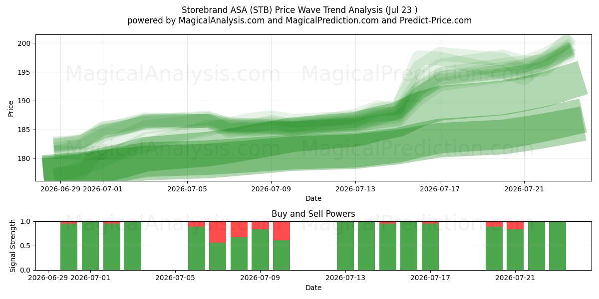  Storebrand ASA (STB) Support and Resistance area (22 Jul) 