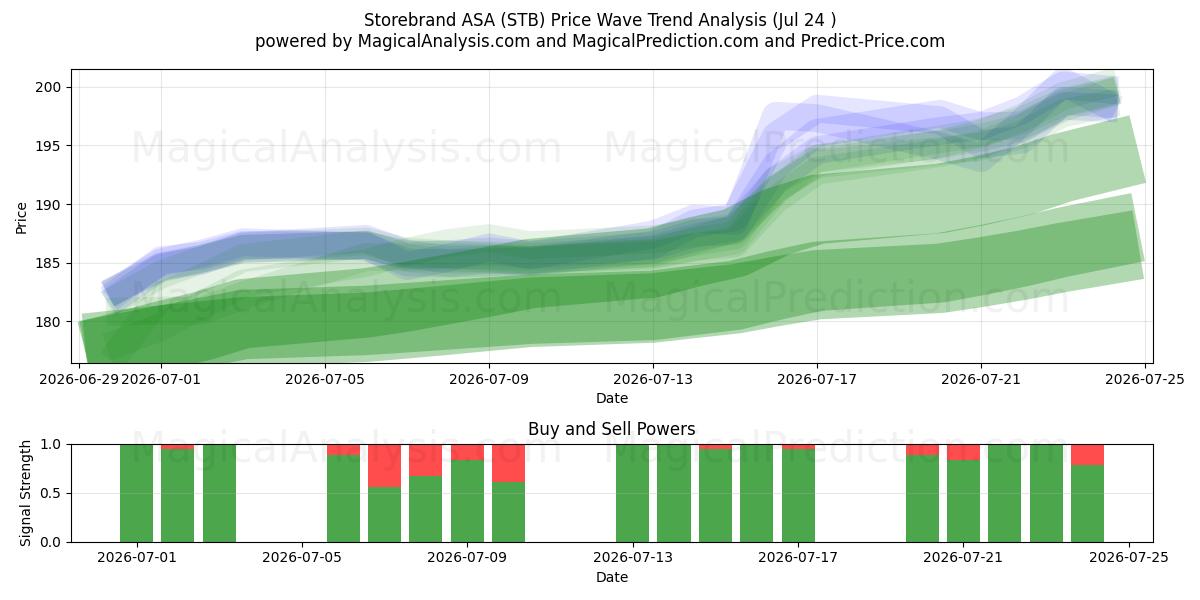  Storebrand ASA (STB) Support and Resistance area (23 Jul) 