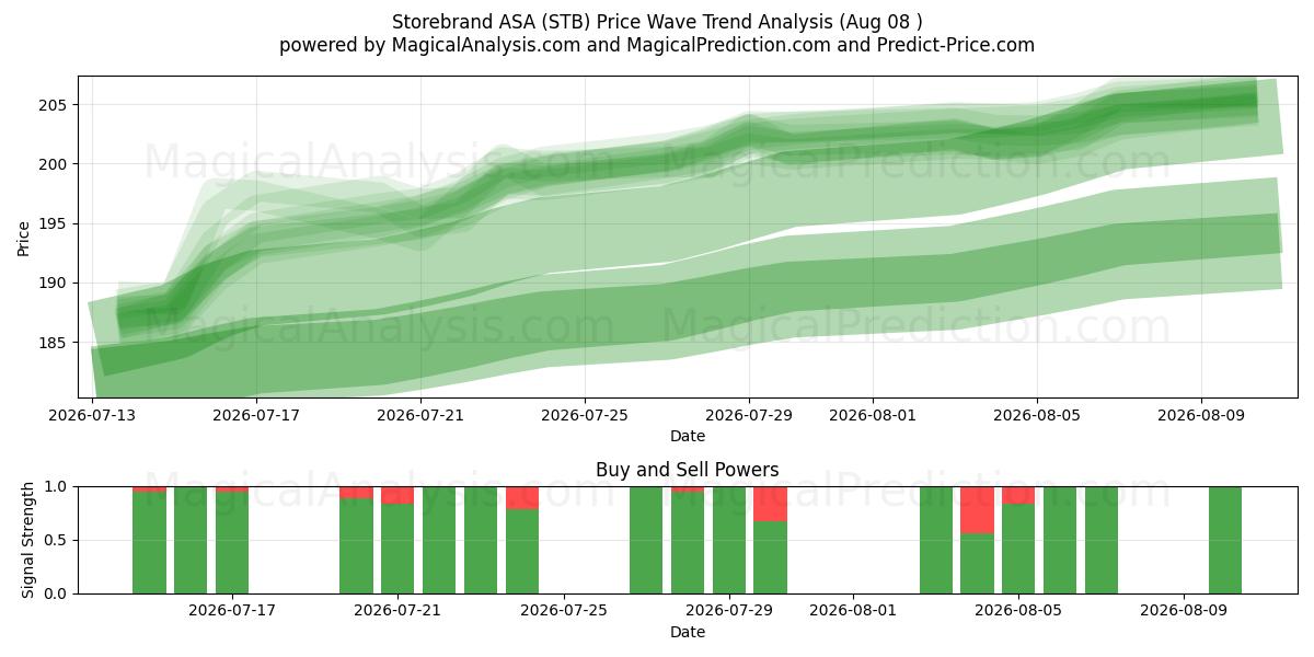  Storebrand ASA (STB) Support and Resistance area (07 Aug) 