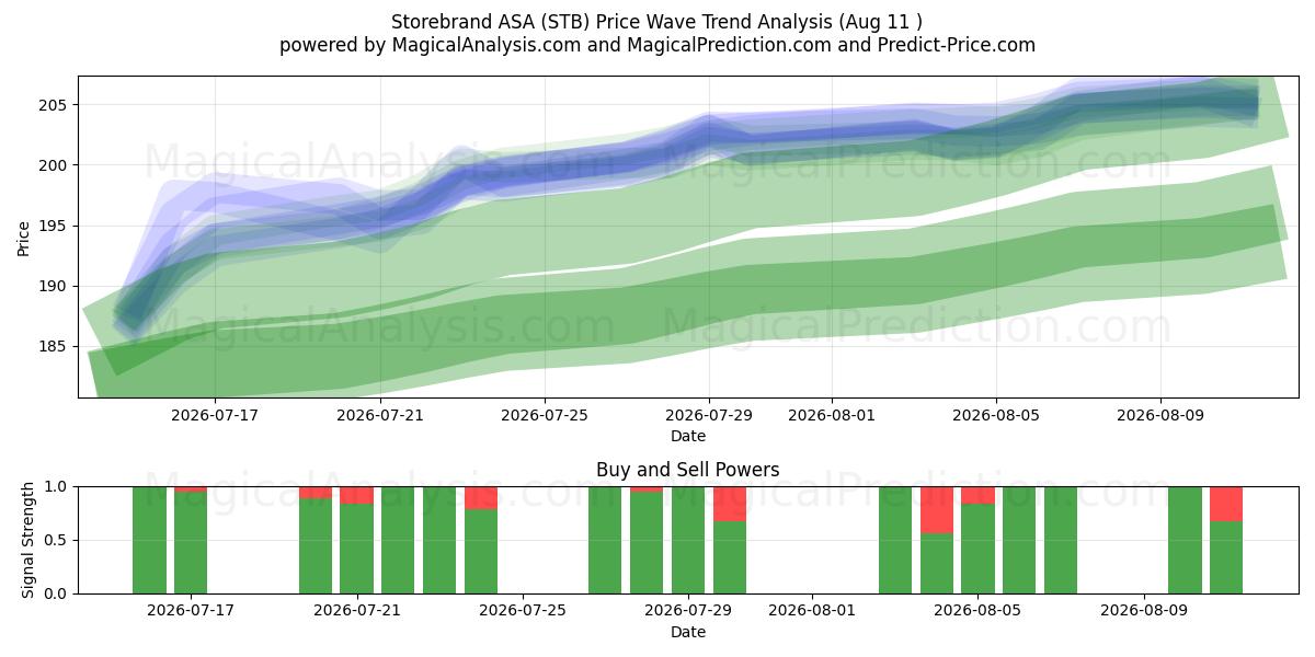  Storebrand ASA (STB) Support and Resistance area (10 Aug) 