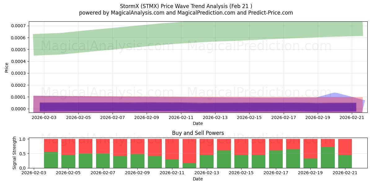  风暴X (STMX) Support and Resistance area (20 Feb) 