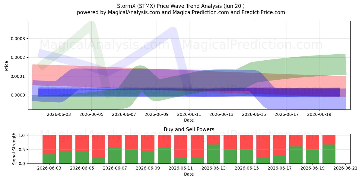  TormentaX (STMX) Support and Resistance area (19 Jun) 