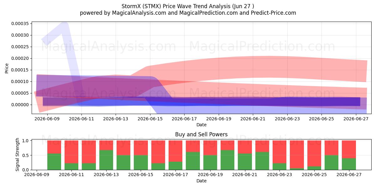  ШтормX (STMX) Support and Resistance area (26 Jun) 