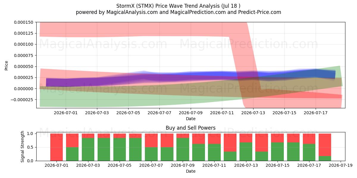  StormX (STMX) Support and Resistance area (17 Jul) 
