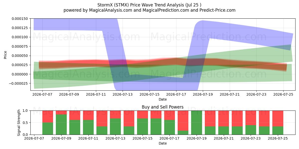  스톰X (STMX) Support and Resistance area (24 Jul) 
