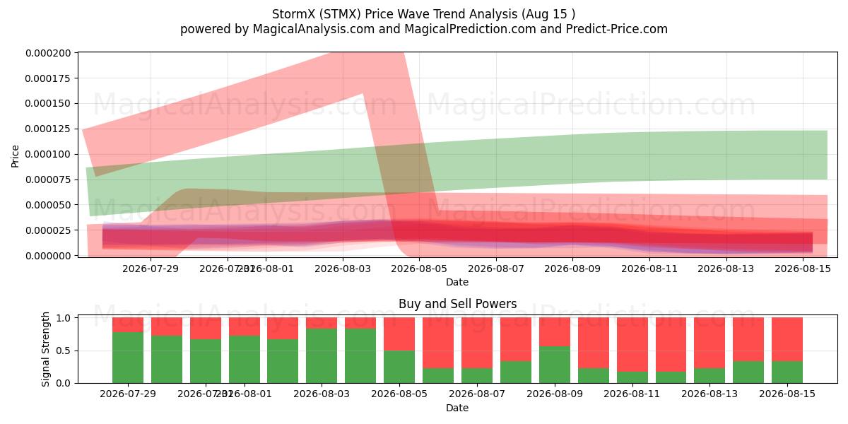  StormX (STMX) Support and Resistance area (14 Aug) 