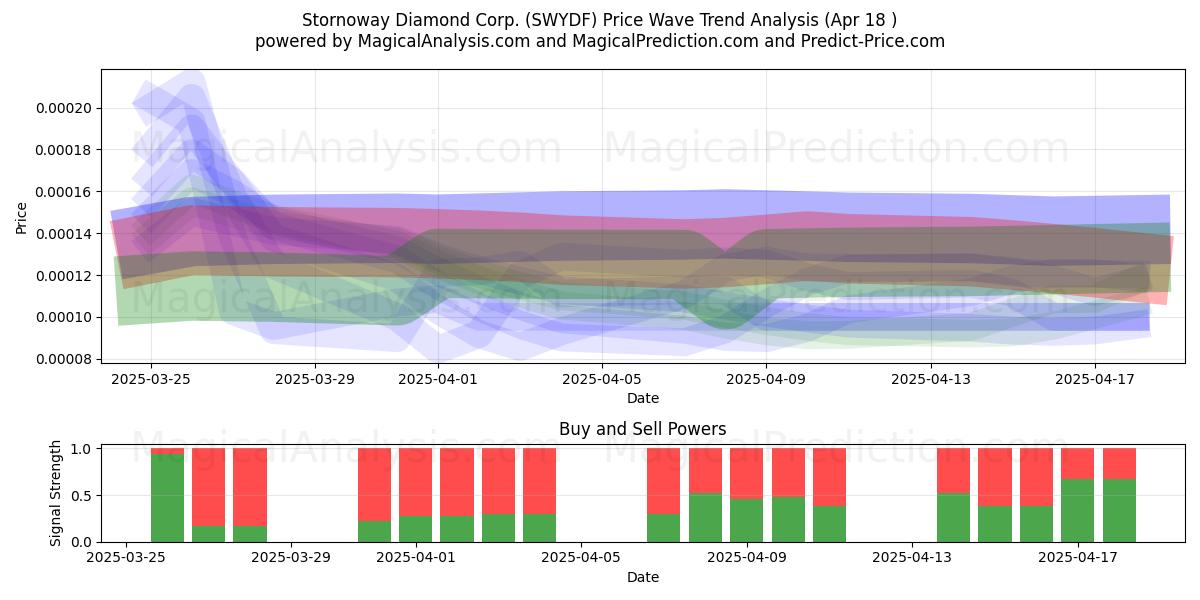  Stornoway Diamond Corp. (SWYDF) Support and Resistance area (18 Apr) 