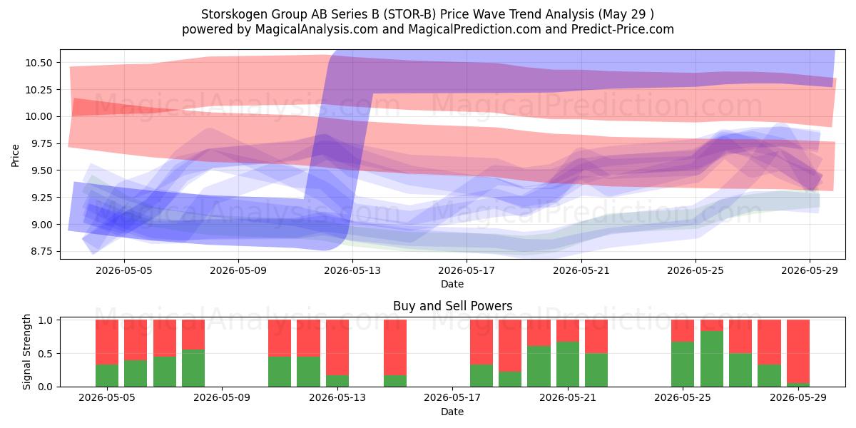 Storskogen Group AB Series B (STOR-B) Support and Resistance area (28 May) 