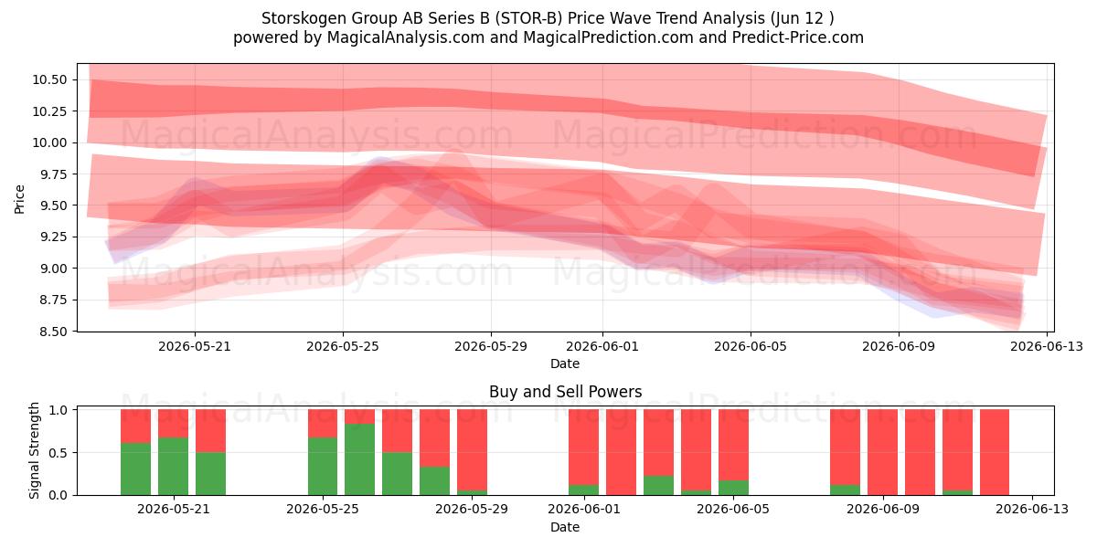  Storskogen Group AB Series B (STOR-B) Support and Resistance area (11 Jun) 