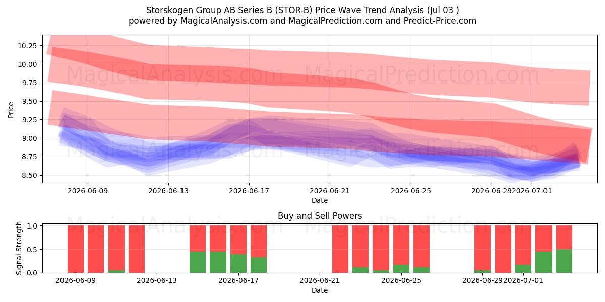  Storskogen Group AB Series B (STOR-B) Support and Resistance area (02 Jul) 