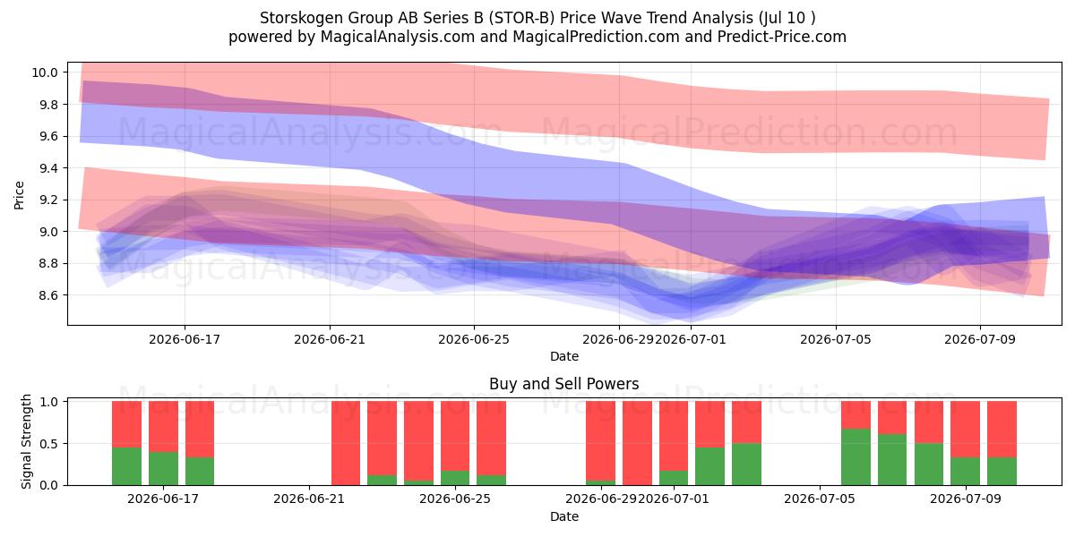 Storskogen Group AB Series B (STOR-B) Support and Resistance area (09 Jul) 