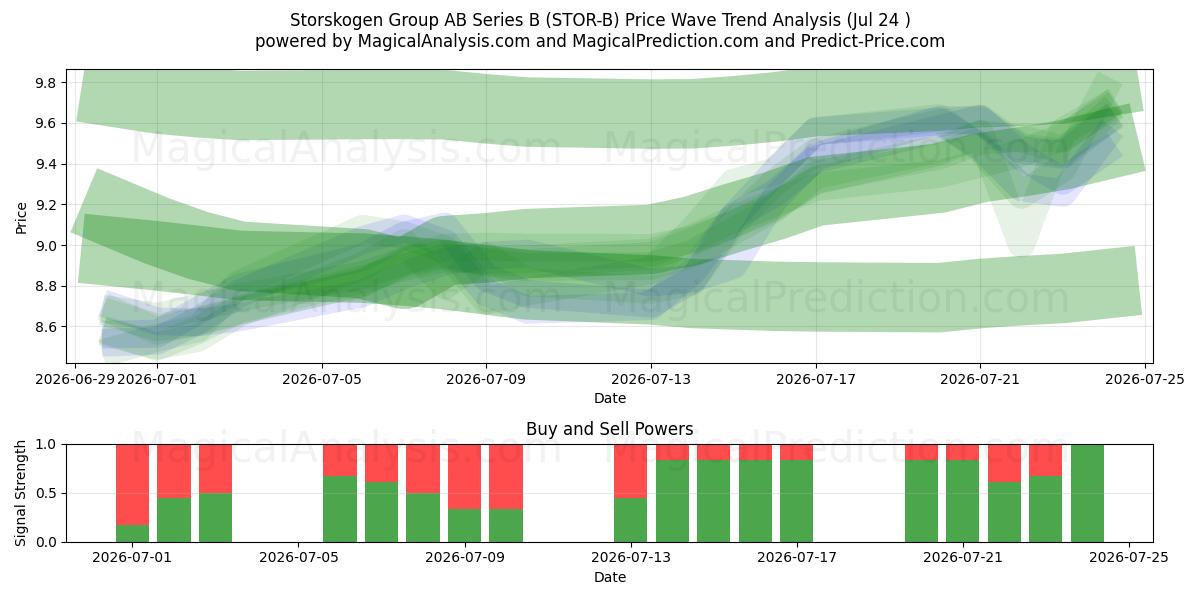  Storskogen Group AB Series B (STOR-B) Support and Resistance area (23 Jul) 