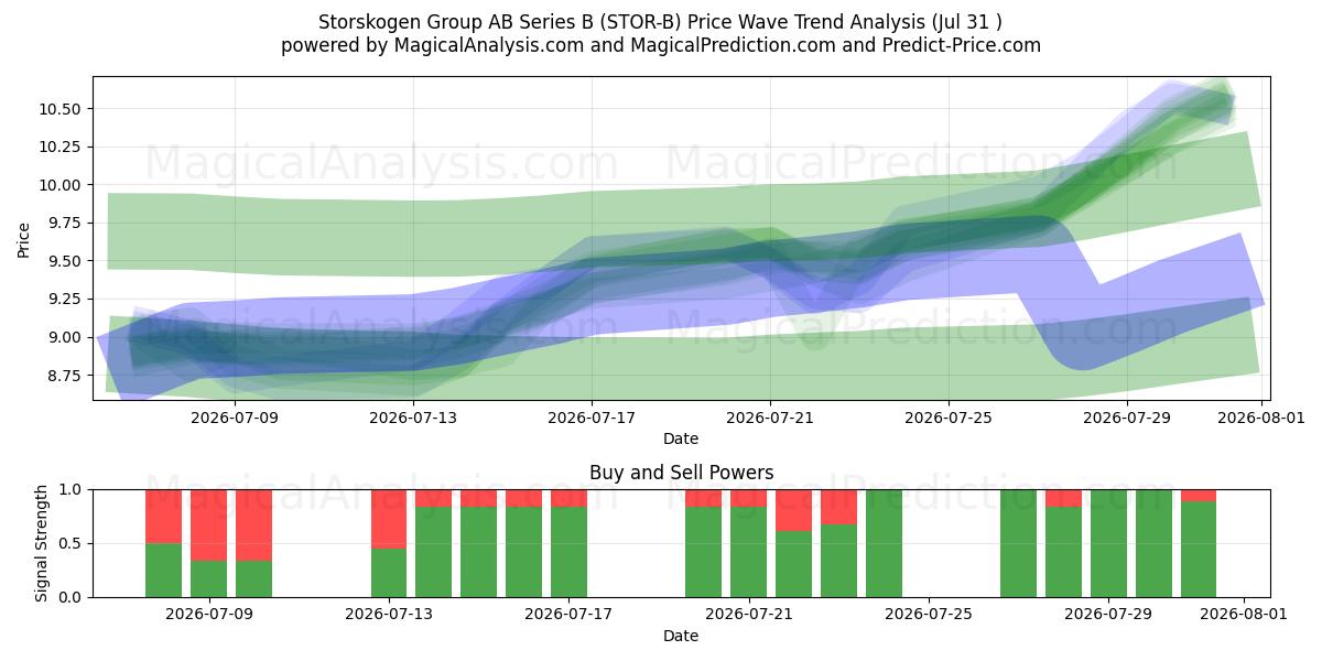  Storskogen Group AB Series B (STOR-B) Support and Resistance area (30 Jul) 