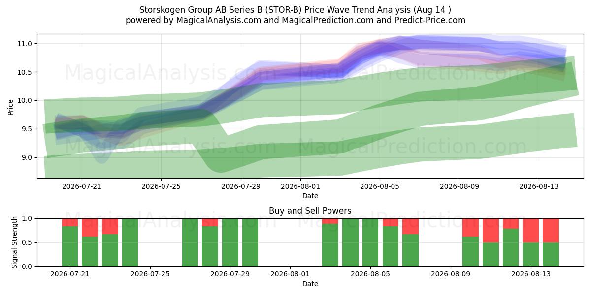  Storskogen Group AB Series B (STOR-B) Support and Resistance area (13 Aug) 