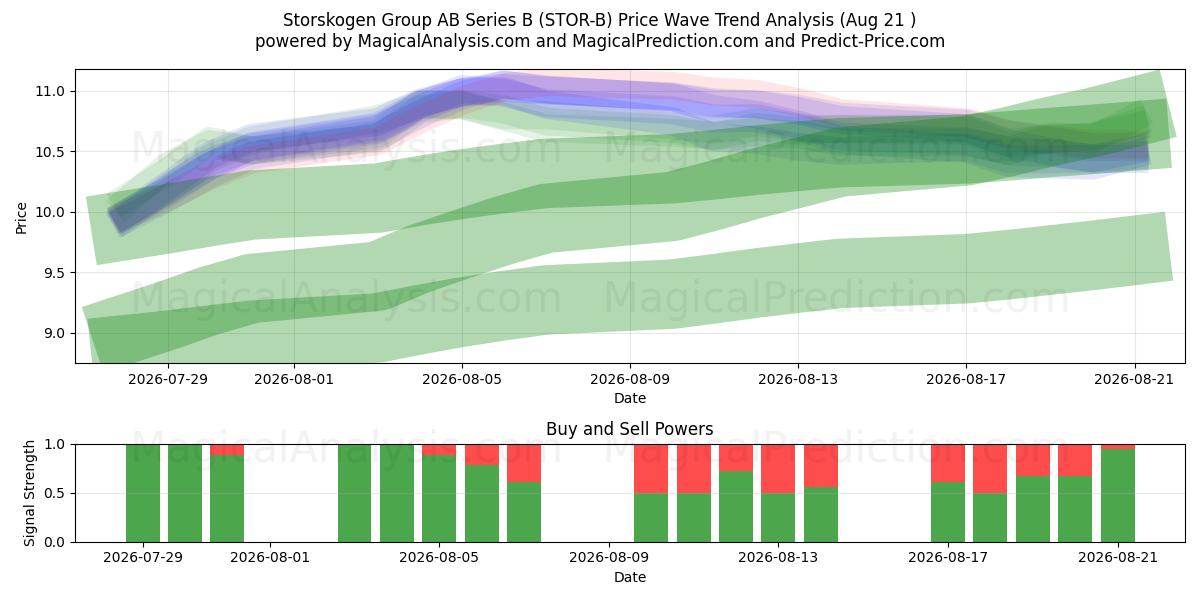  Storskogen Group AB Series B (STOR-B) Support and Resistance area (20 Aug) 