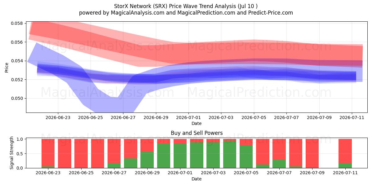  Réseau StorX (SRX) Support and Resistance area (09 Jul) 
