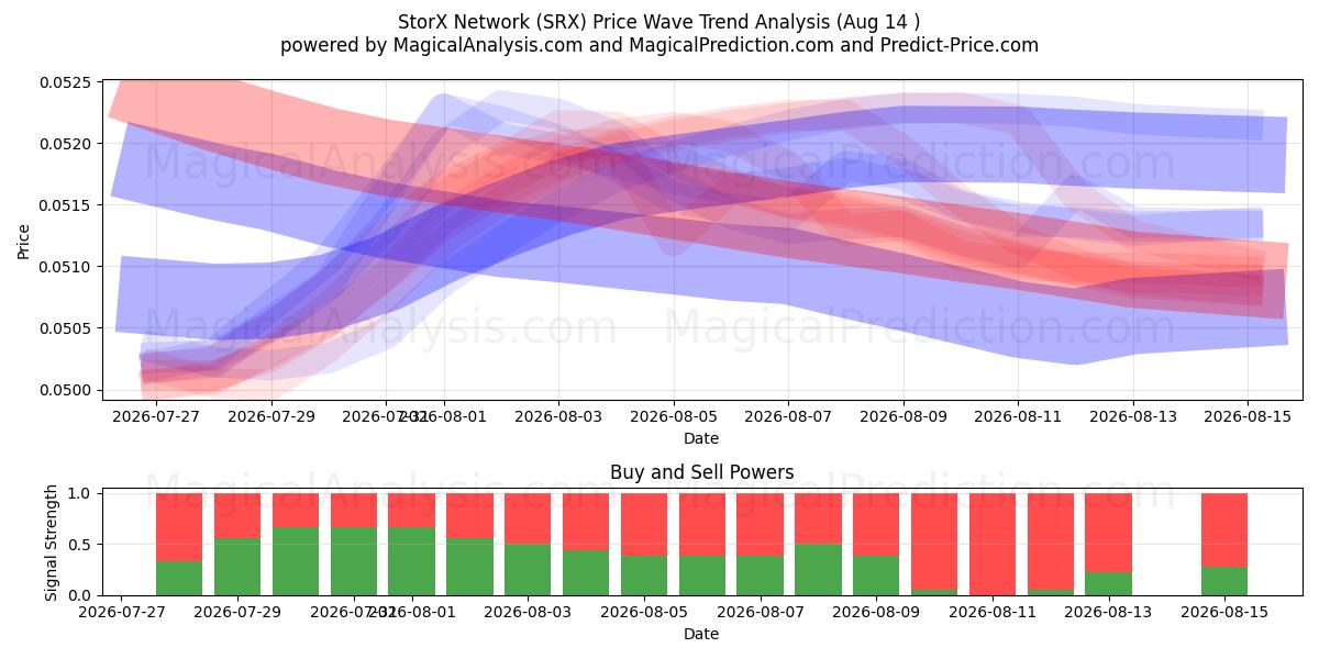  斯托克斯网络 (SRX) Support and Resistance area (13 Aug) 