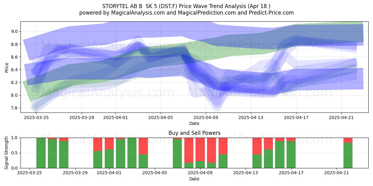  STORYTEL AB B  SK 5 (DST.F) Support and Resistance area (18 Apr) 