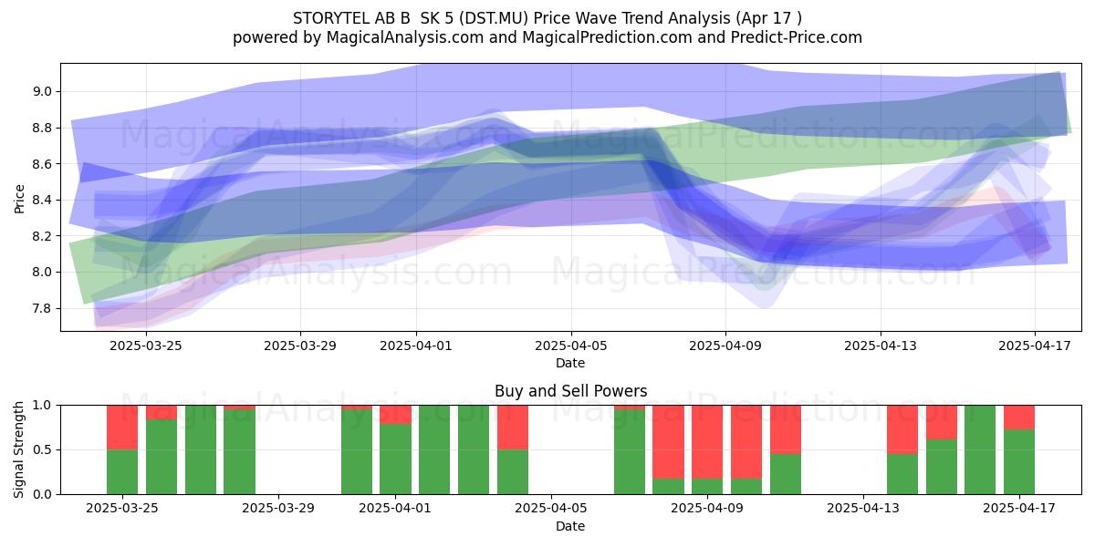  STORYTEL AB B  SK 5 (DST.MU) Support and Resistance area (17 Apr) 