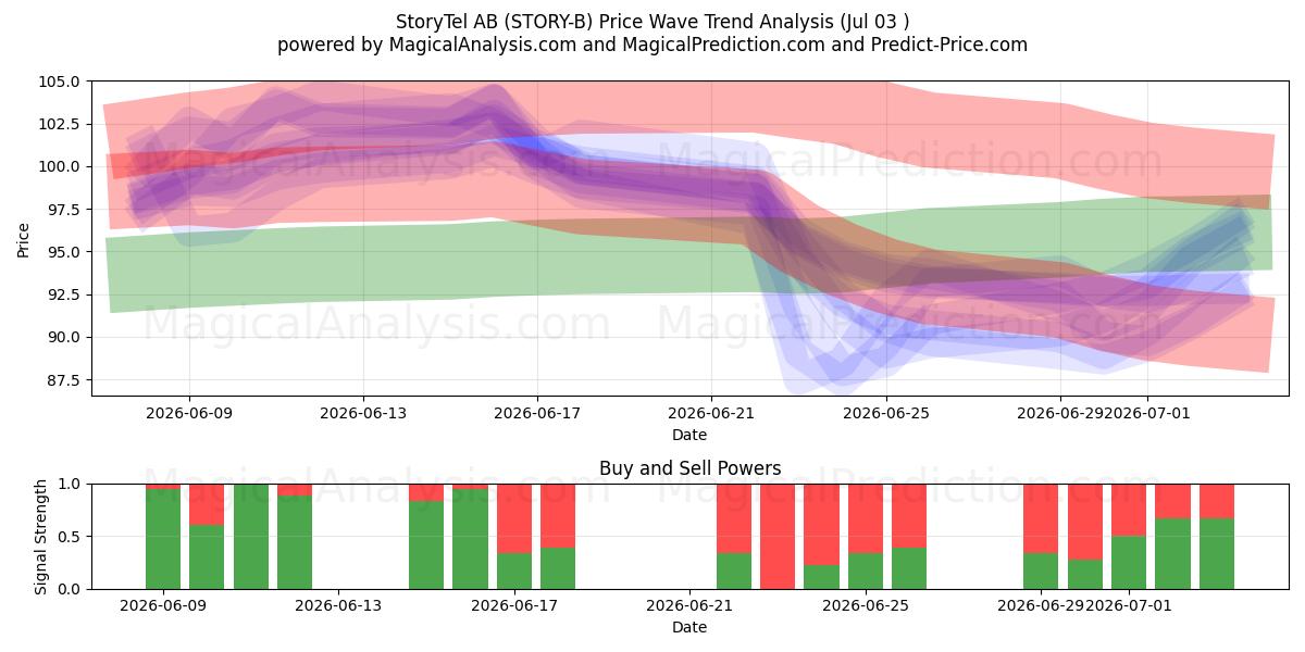  StoryTel AB (STORY-B) Support and Resistance area (02 Jul) 