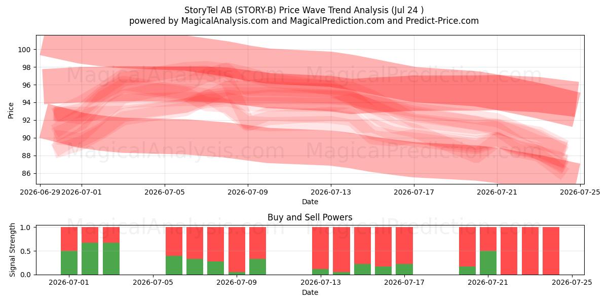  StoryTel AB (STORY-B) Support and Resistance area (23 Jul) 