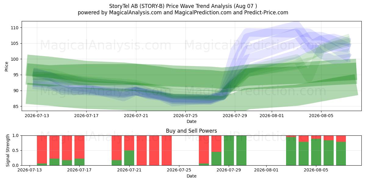  StoryTel AB (STORY-B) Support and Resistance area (06 Aug) 