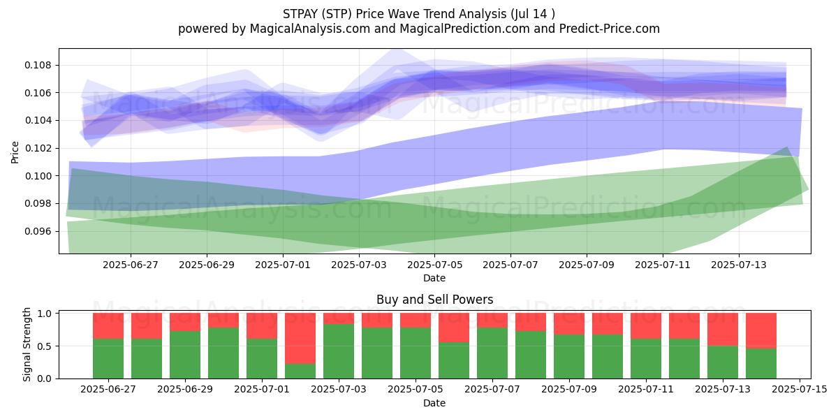  STPAY (STP) Support and Resistance area (13 Jul) 