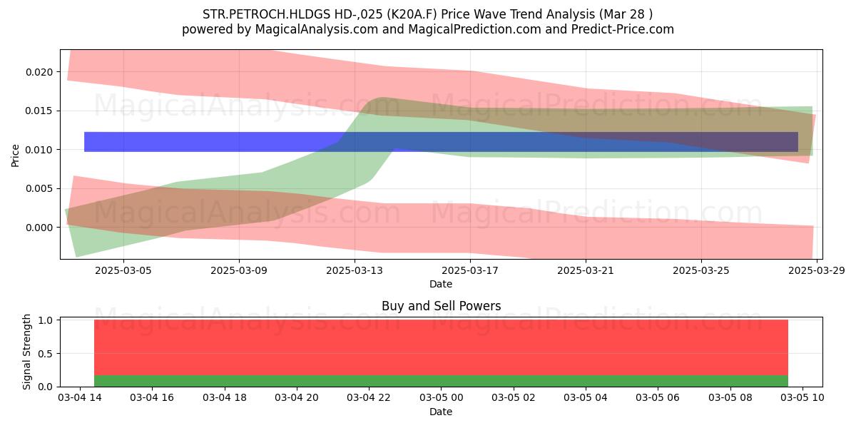  STR.PETROCH.HLDGS HD-,025 (K20A.F) Support and Resistance area (17 Apr) 