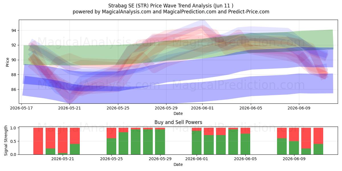  Strabag SE (STR) Support and Resistance area (10 Jun) 