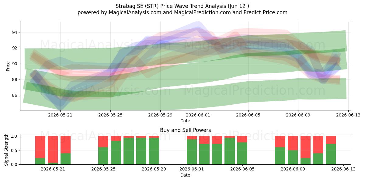  Strabag SE (STR) Support and Resistance area (11 Jun) 
