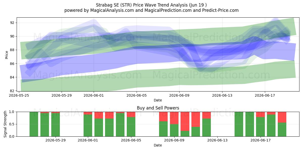  Strabag SE (STR) Support and Resistance area (18 Jun) 