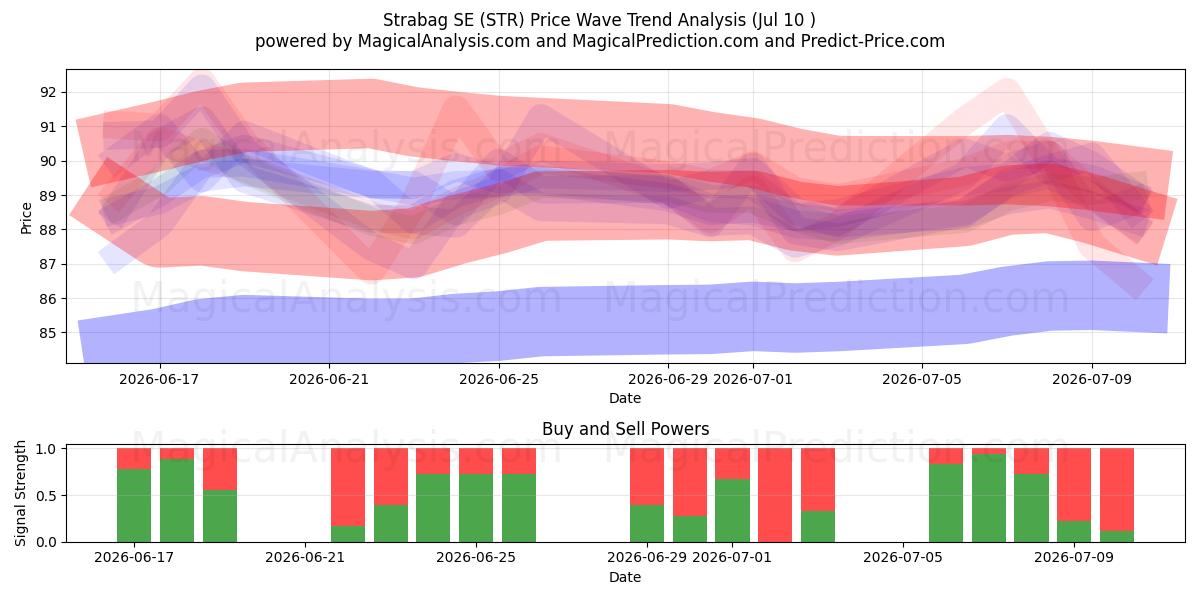  Strabag SE (STR) Support and Resistance area (09 Jul) 
