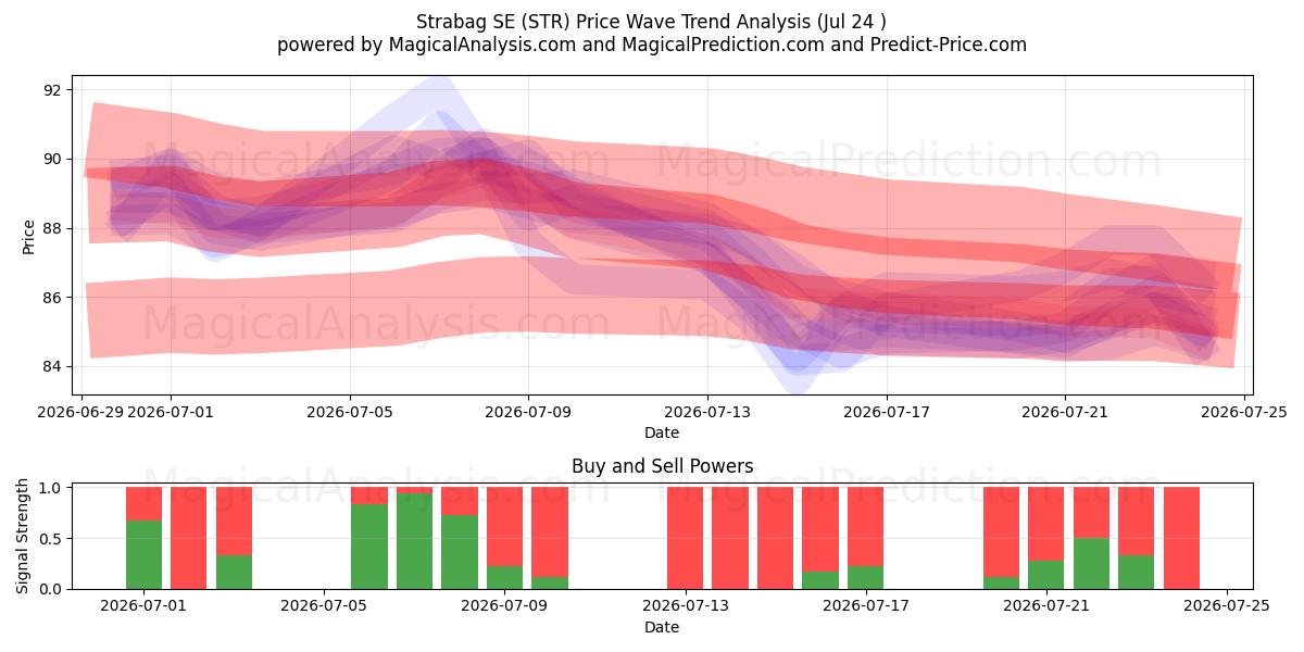  Strabag SE (STR) Support and Resistance area (23 Jul) 