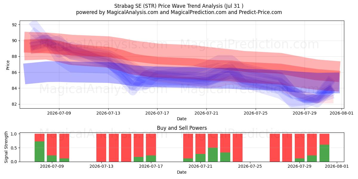  Strabag SE (STR) Support and Resistance area (30 Jul) 