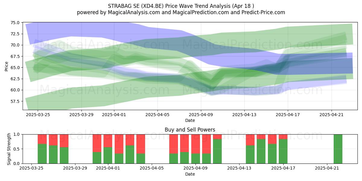  STRABAG SE (XD4.BE) Support and Resistance area (18 Apr) 