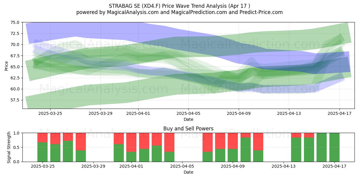  STRABAG SE (XD4.F) Support and Resistance area (17 Apr) 