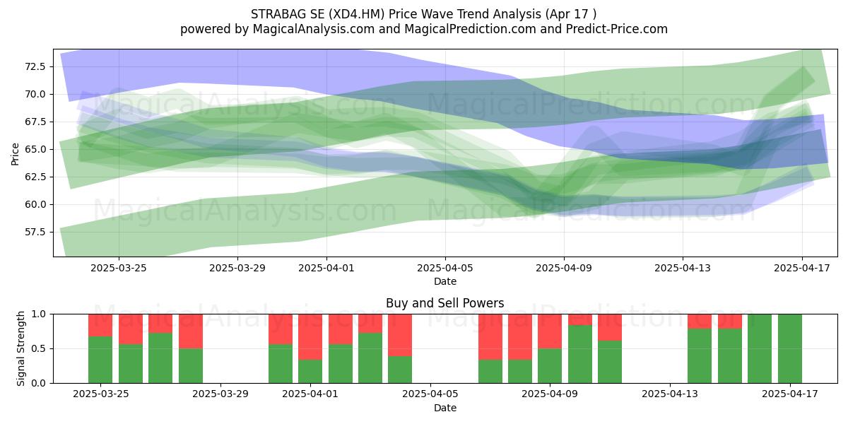  STRABAG SE (XD4.HM) Support and Resistance area (17 Apr) 