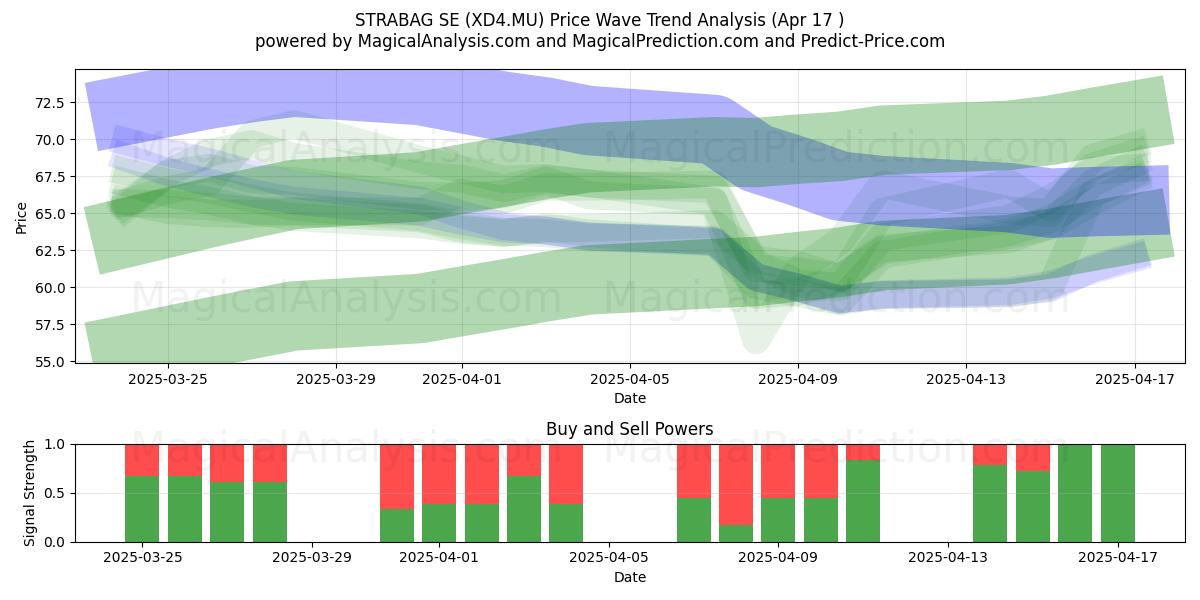  STRABAG SE (XD4.MU) Support and Resistance area (17 Apr) 