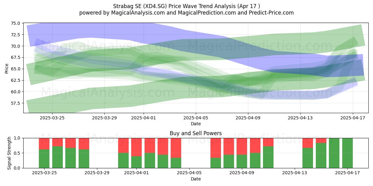  Strabag SE (XD4.SG) Support and Resistance area (17 Apr) 