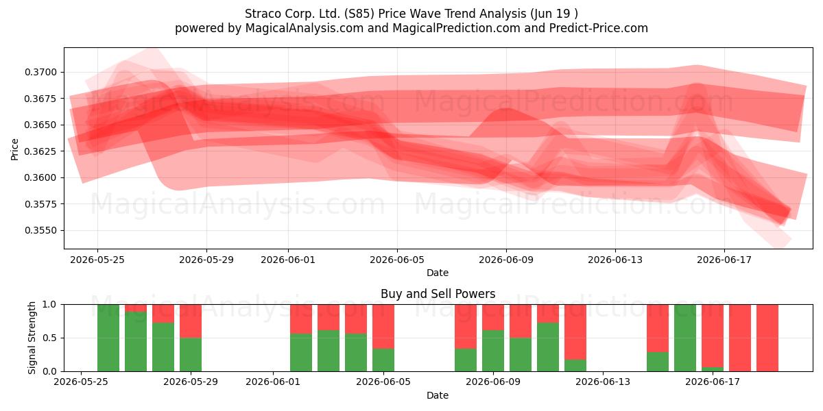  Straco Corp. Ltd. (S85) Support and Resistance area (18 Jun) 