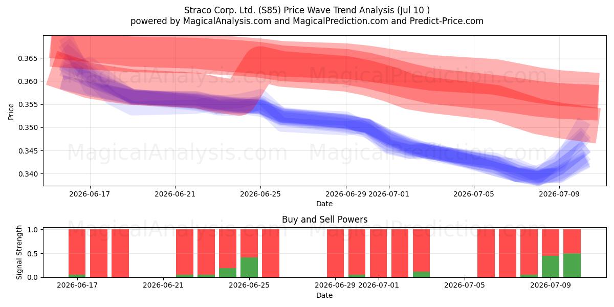  Straco Corp. Ltd. (S85) Support and Resistance area (09 Jul) 