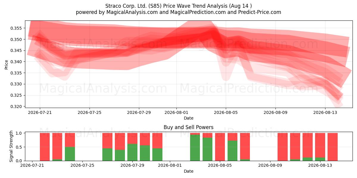  Straco Corp. Ltd. (S85) Support and Resistance area (13 Aug) 