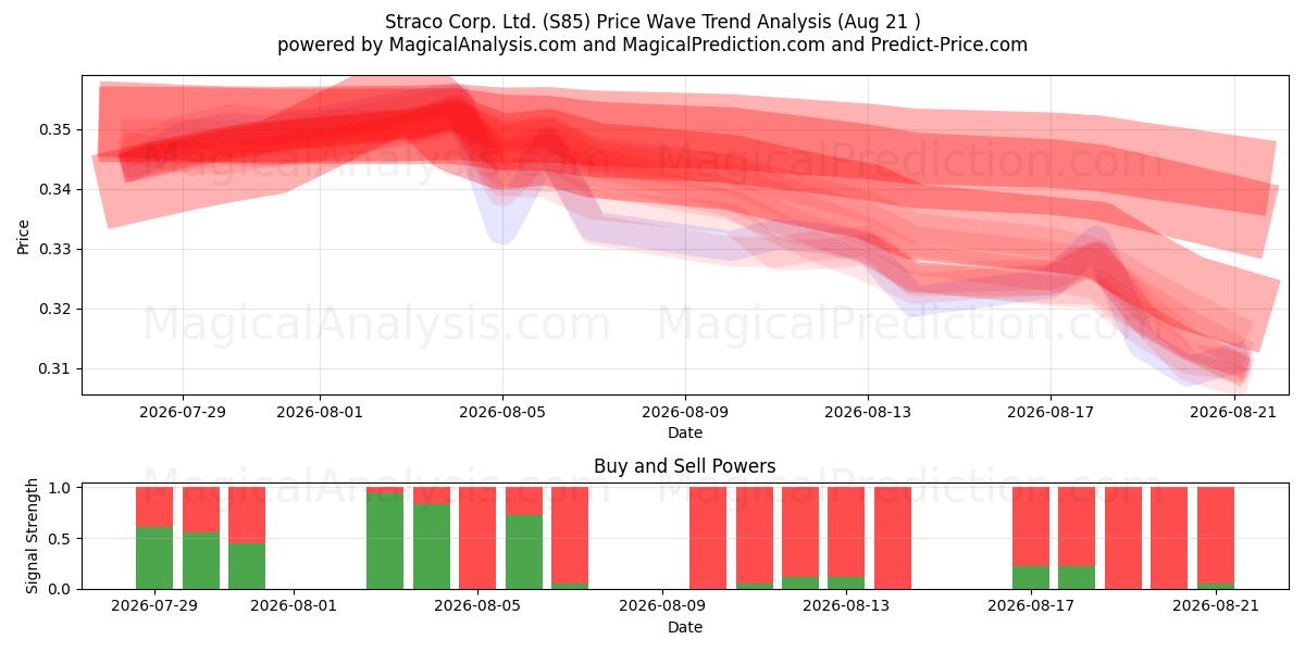  Straco Corp. Ltd. (S85) Support and Resistance area (20 Aug) 