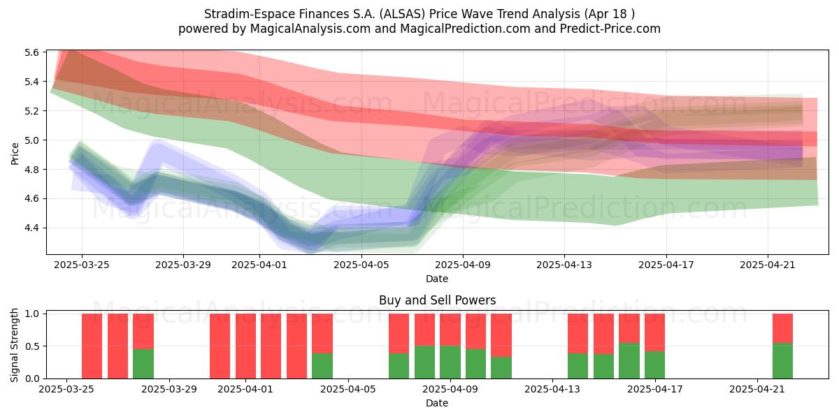  Stradim-Espace Finances S.A. (ALSAS) Support and Resistance area (18 Apr) 