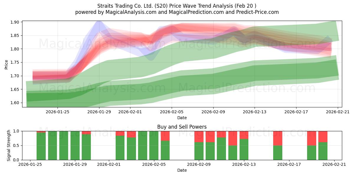  Straits Trading Co. Ltd. (S20) Support and Resistance area (19 Feb) 