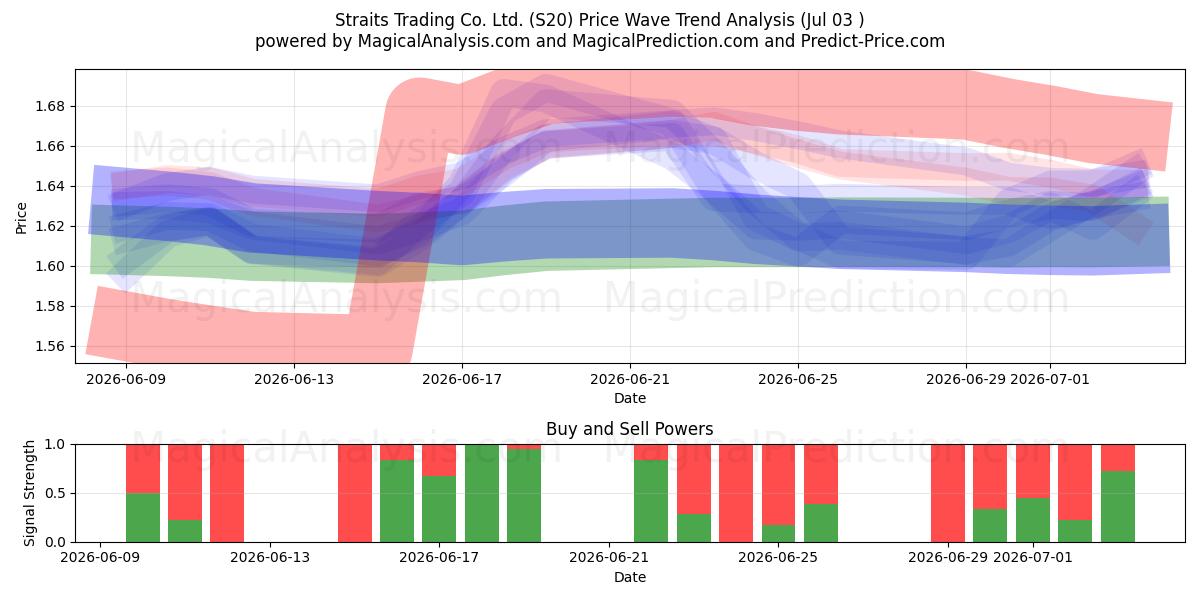  Straits Trading Co. Ltd. (S20) Support and Resistance area (02 Jul) 