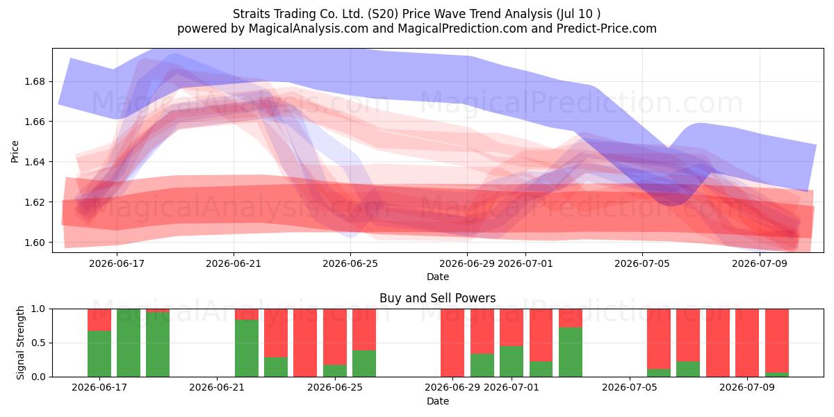  Straits Trading Co. Ltd. (S20) Support and Resistance area (09 Jul) 