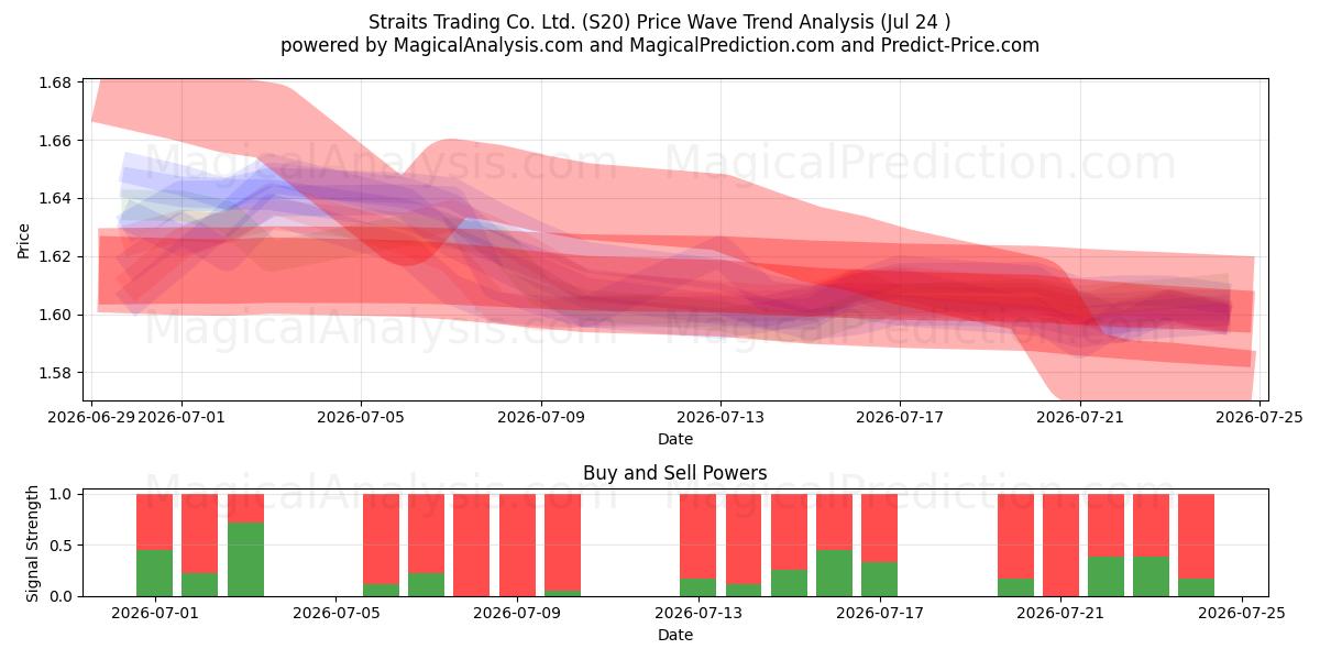  Straits Trading Co. Ltd. (S20) Support and Resistance area (23 Jul) 